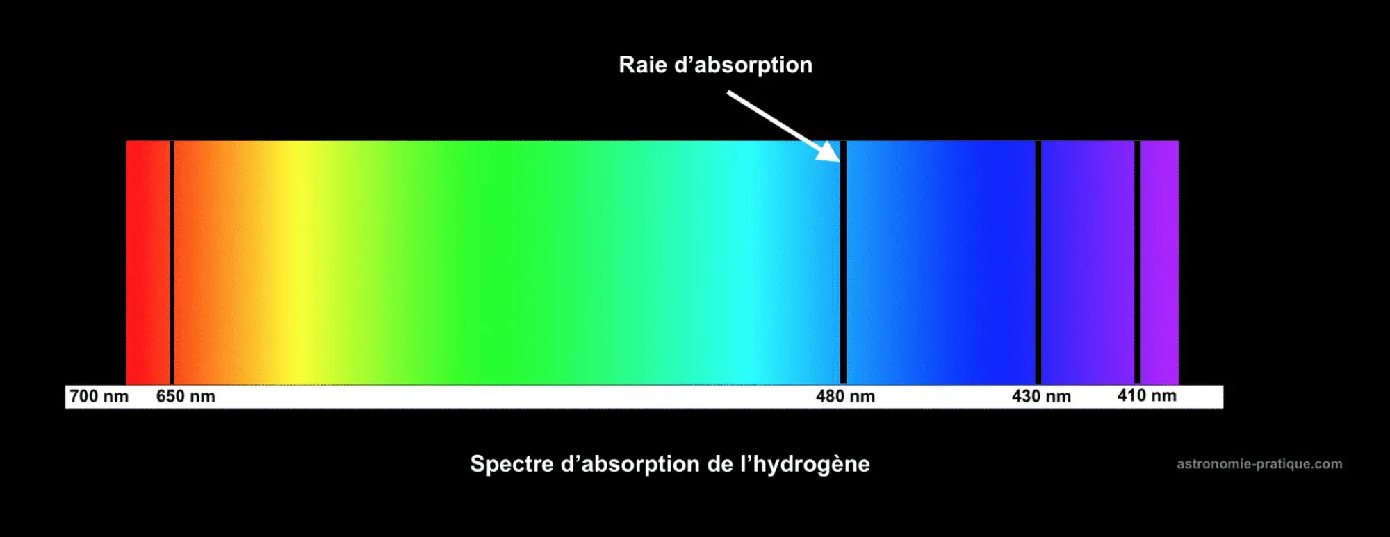 spectre d'absorption de l'hydrogène