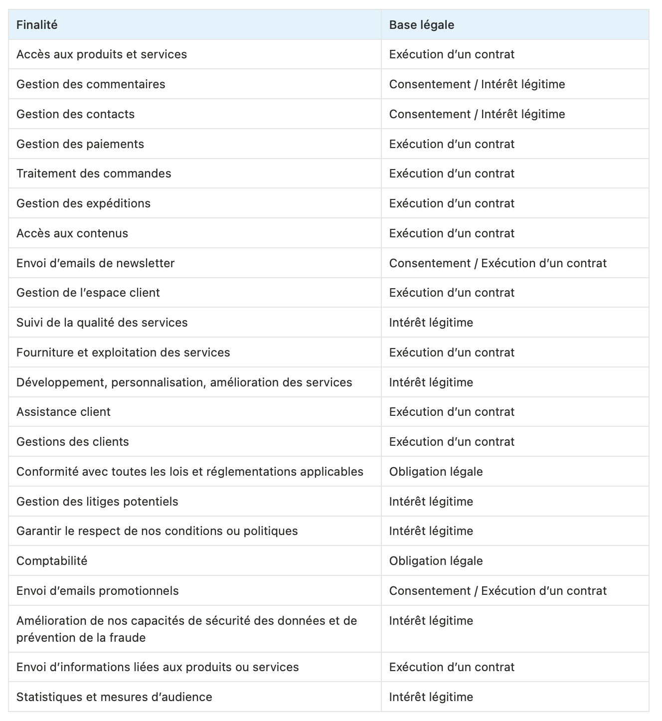Finalités des données collectées