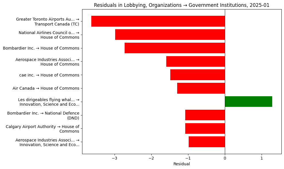 Residuals in Lobbying, Organizations → Government Institutions, 2025-01