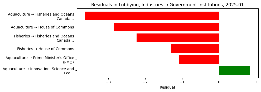 Residuals in Lobbying, Industries → Government Institutions, 2025-01
