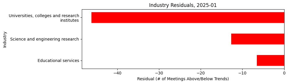 Industry Residuals, 2025-01