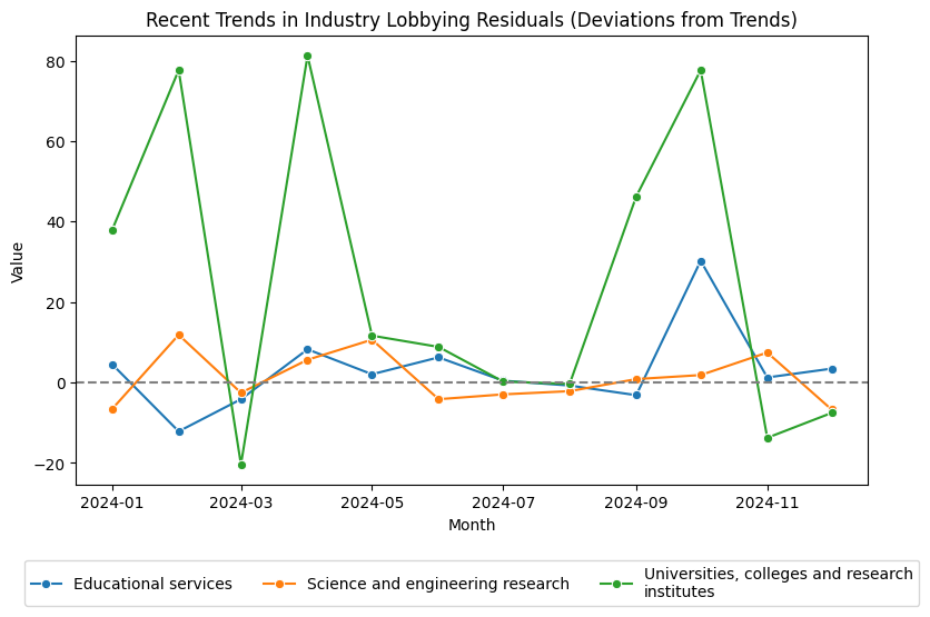 Recent Trends in Industry Lobbying Residuals (Deviations from Trends)