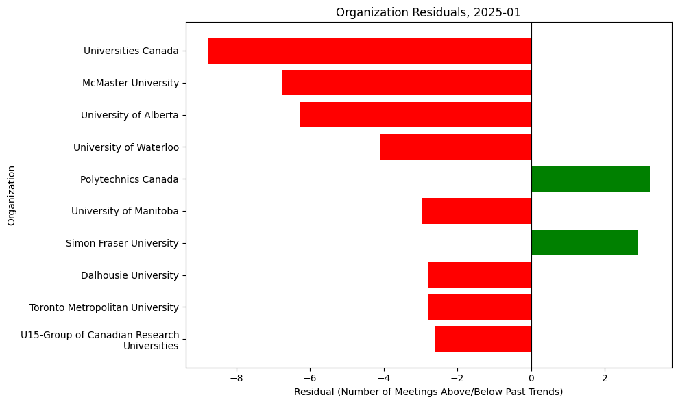 Organization Residuals, 2025-01