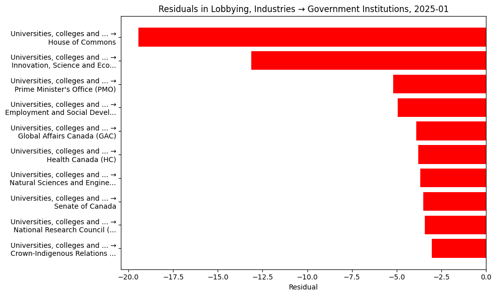 Residuals in Lobbying, Industries → Government Institutions, 2025-01