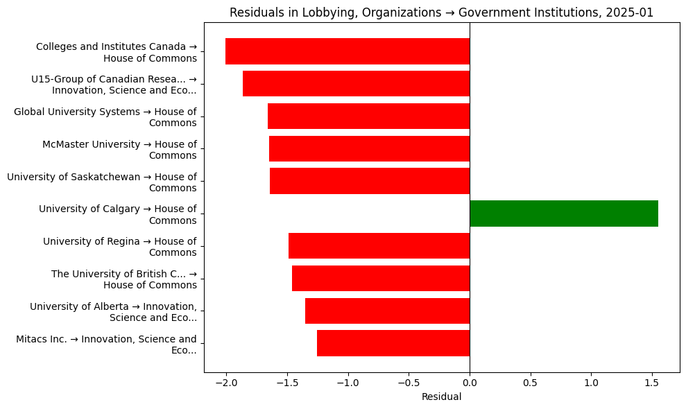 Residuals in Lobbying, Organizations → Government Institutions, 2025-01