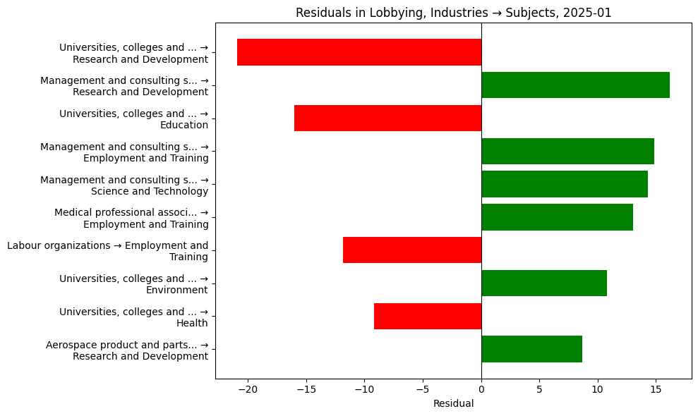 Residuals in Lobbying, Industries → Subjects, 2025-01