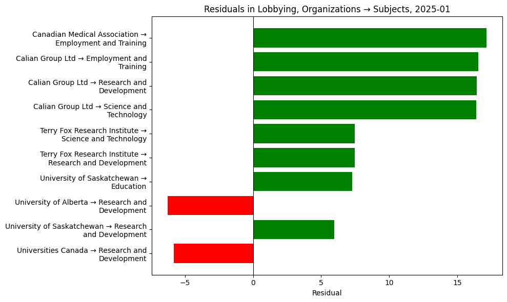 Residuals in Lobbying, Organizations → Subjects, 2025-01