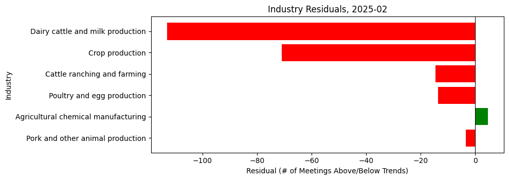 Industry Residuals, 2025-02