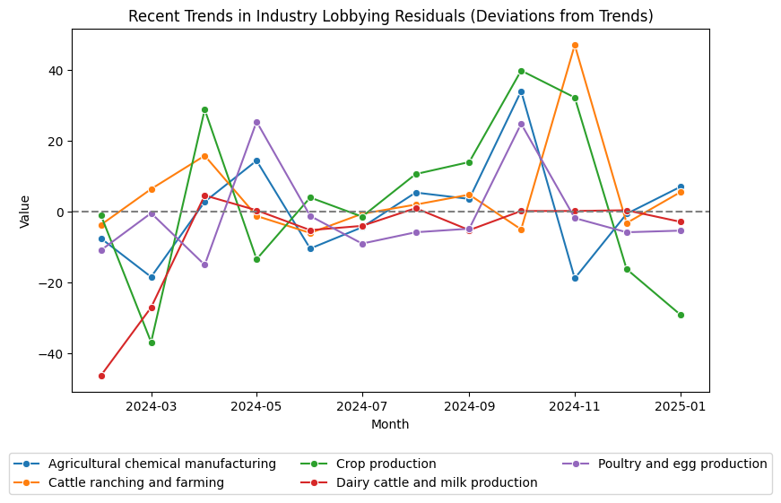Recent Trends in Industry Lobbying Residuals (Deviations from Trends)