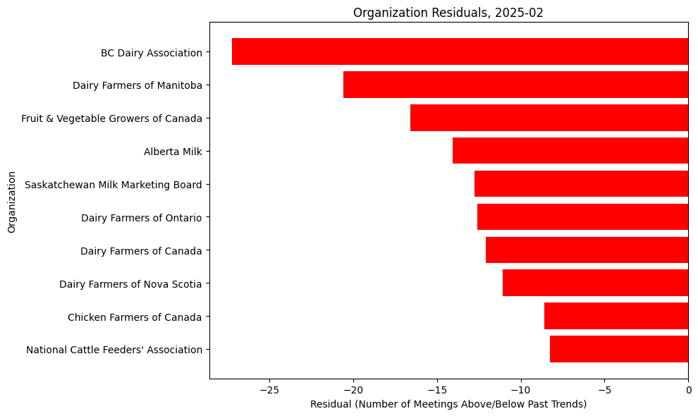 Organization Residuals, 2025-02