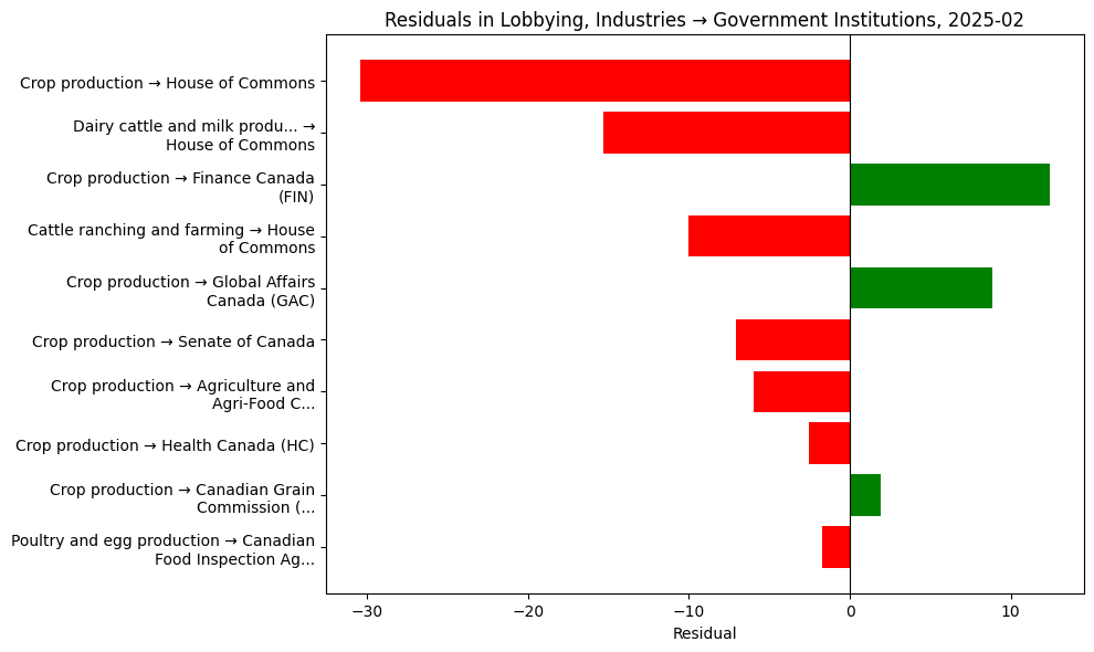 Residuals in Lobbying, Industries → Government Institutions, 2025-02