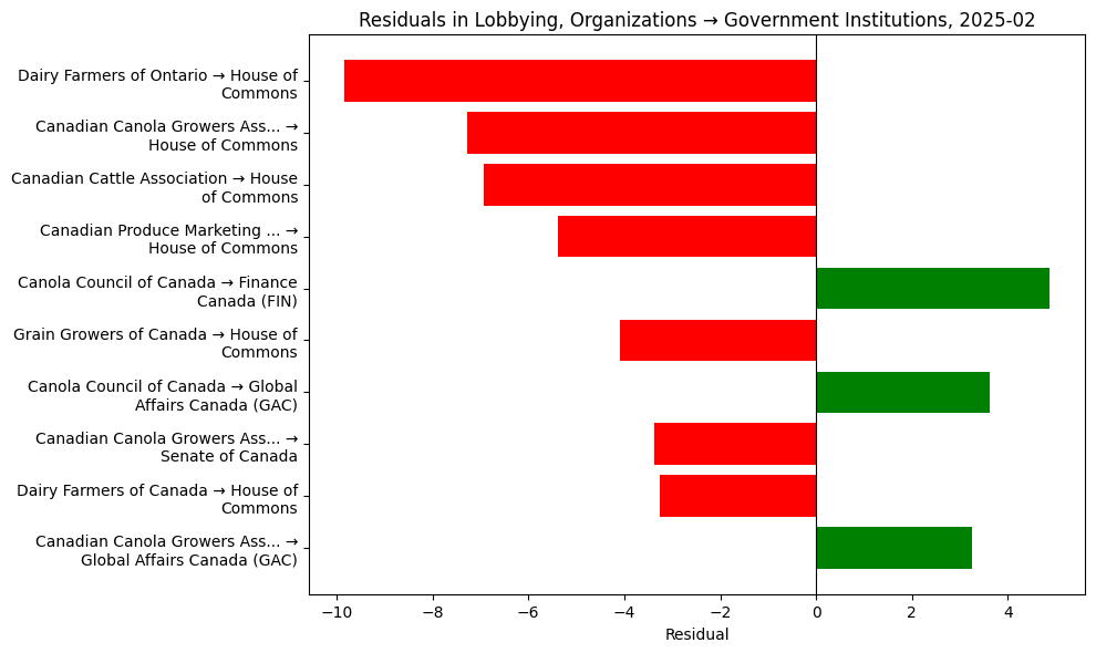Residuals in Lobbying, Organizations → Government Institutions, 2025-02