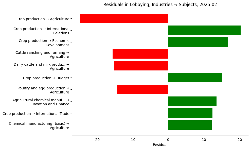 Residuals in Lobbying, Industries → Subjects, 2025-02