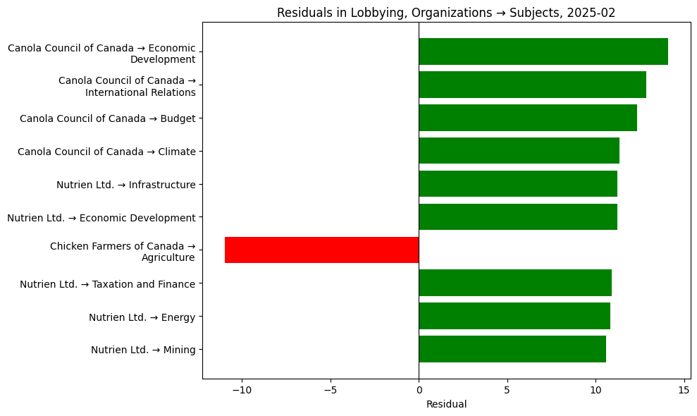 Residuals in Lobbying, Organizations → Subjects, 2025-02
