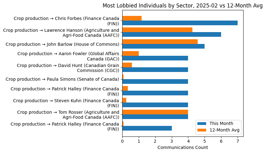 Most Lobbied Individuals by Sector, 2025-02 vs 12-Month Avg