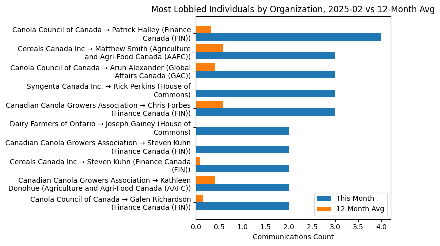 Most Lobbied Individuals by Organization, 2025-02 vs 12-Month Avg