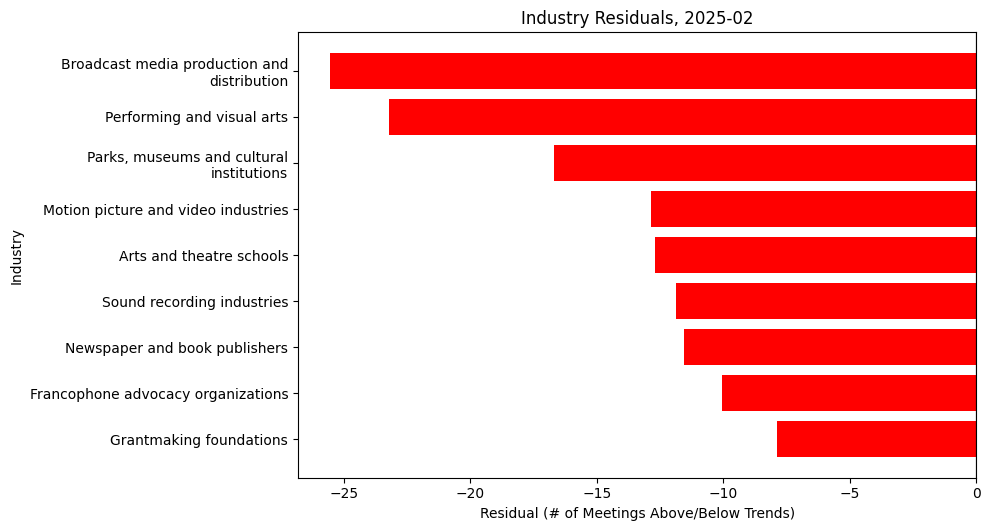 Industry Residuals, 2025-02