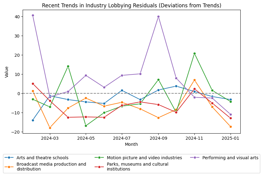 Recent Trends in Industry Lobbying Residuals (Deviations from Trends)