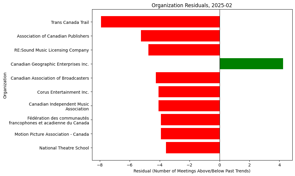 Organization Residuals, 2025-02