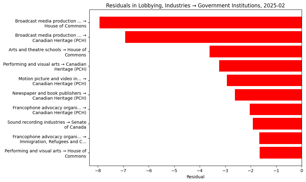 Residuals in Lobbying, Industries → Government Institutions, 2025-02