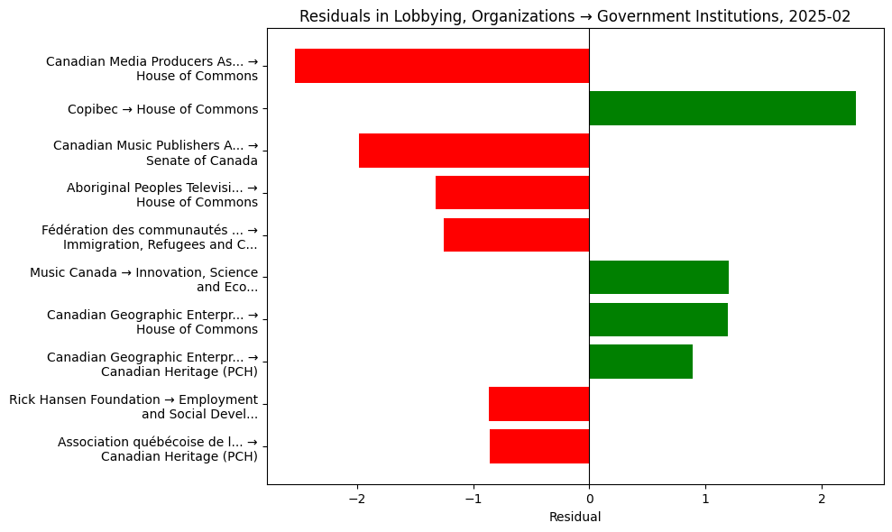 Residuals in Lobbying, Organizations → Government Institutions, 2025-02