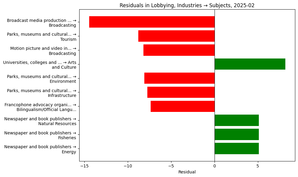 Residuals in Lobbying, Industries → Subjects, 2025-02