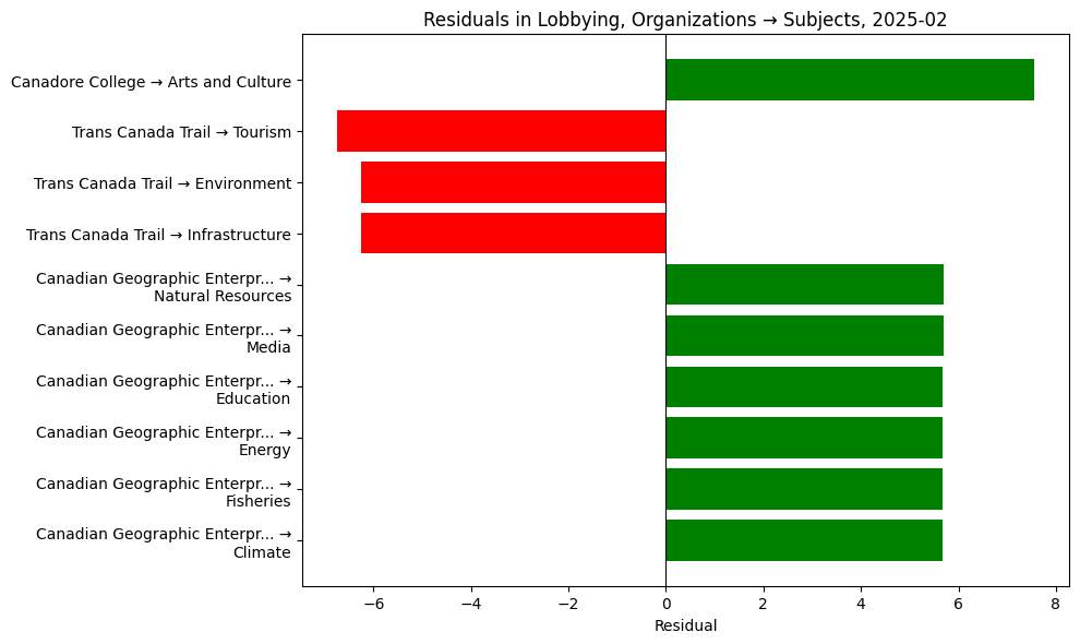Residuals in Lobbying, Organizations → Subjects, 2025-02