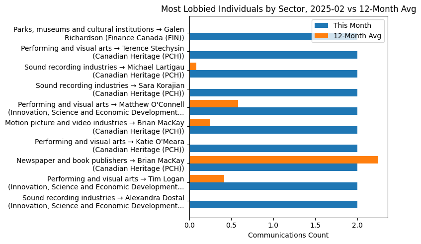 Most Lobbied Individuals by Sector, 2025-02 vs 12-Month Avg