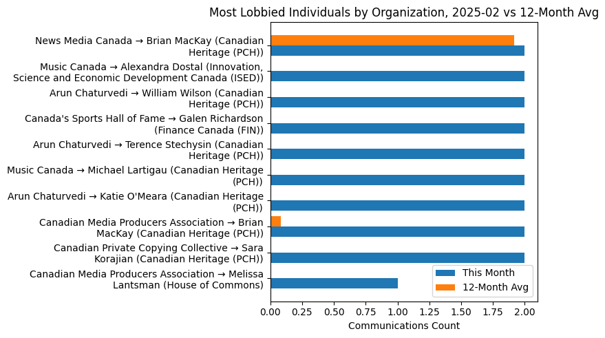 Most Lobbied Individuals by Organization, 2025-02 vs 12-Month Avg