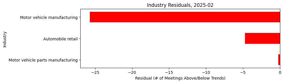 Industry Residuals, 2025-02