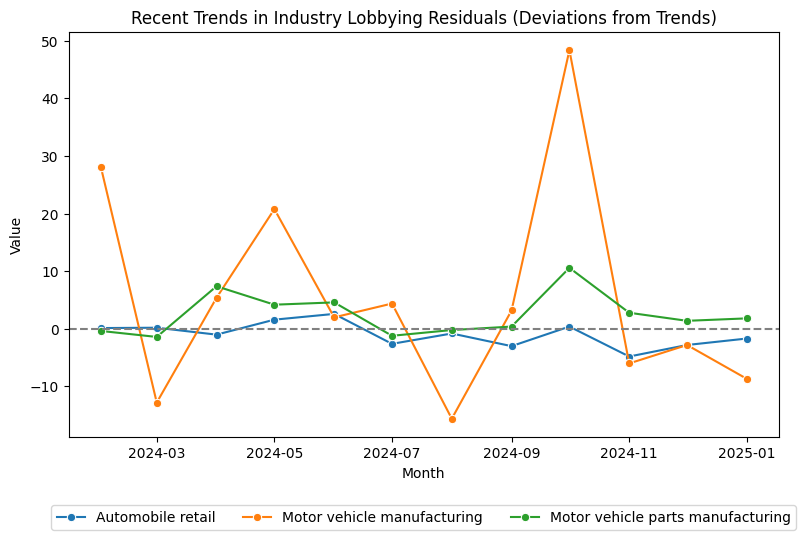 Recent Trends in Industry Lobbying Residuals (Deviations from Trends)