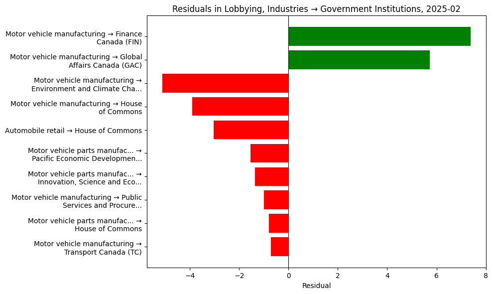 Residuals in Lobbying, Industries → Government Institutions, 2025-02