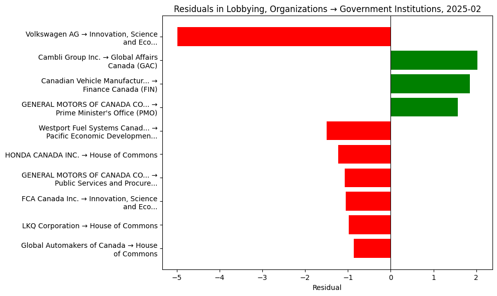 Residuals in Lobbying, Organizations → Government Institutions, 2025-02