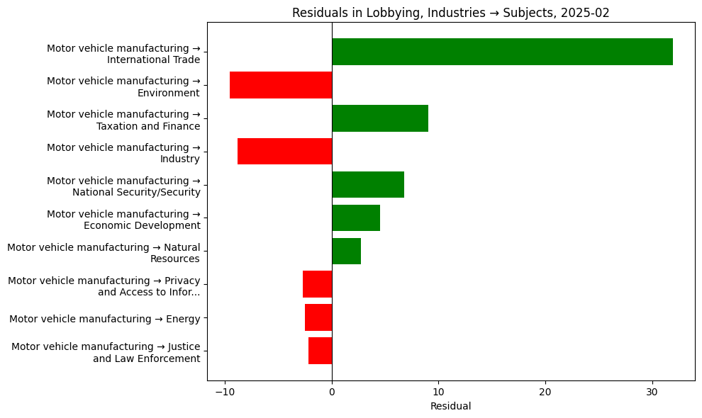 Residuals in Lobbying, Industries → Subjects, 2025-02