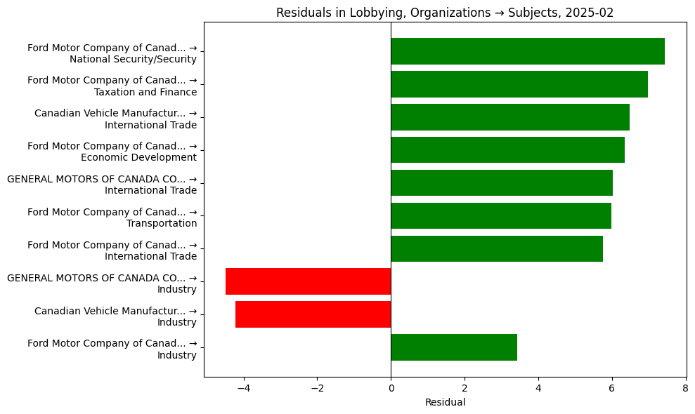 Residuals in Lobbying, Organizations → Subjects, 2025-02