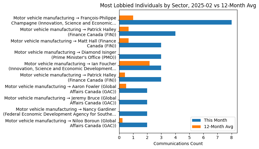 Most Lobbied Individuals by Sector, 2025-02 vs 12-Month Avg