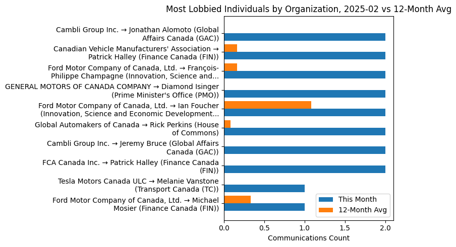 Most Lobbied Individuals by Organization, 2025-02 vs 12-Month Avg