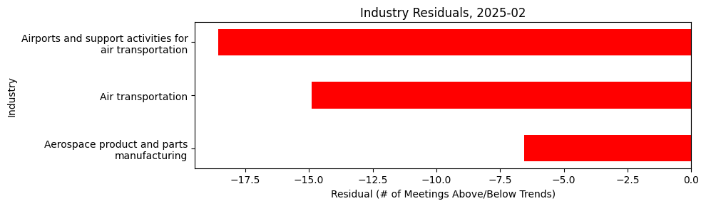Industry Residuals, 2025-02