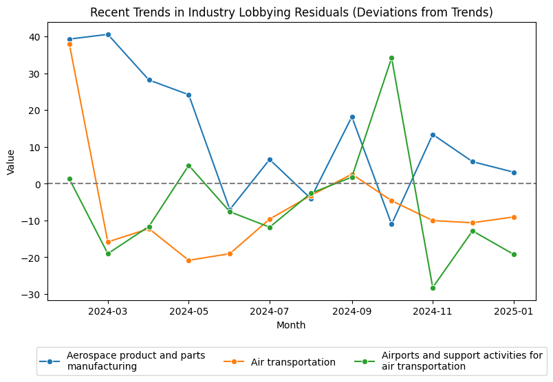 Recent Trends in Industry Lobbying Residuals (Deviations from Trends)
