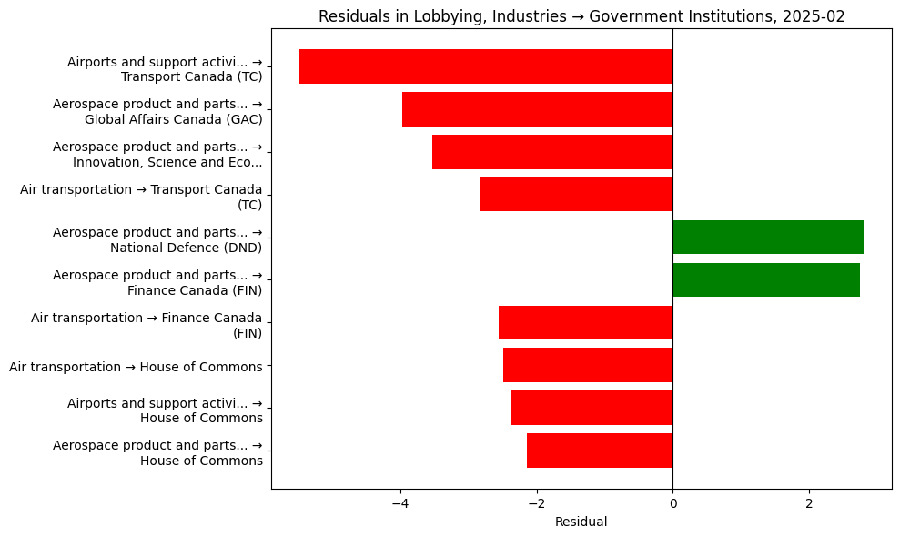 Residuals in Lobbying, Industries → Government Institutions, 2025-02