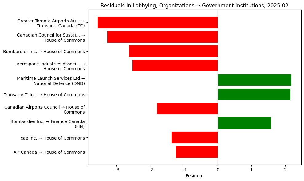 Residuals in Lobbying, Organizations → Government Institutions, 2025-02