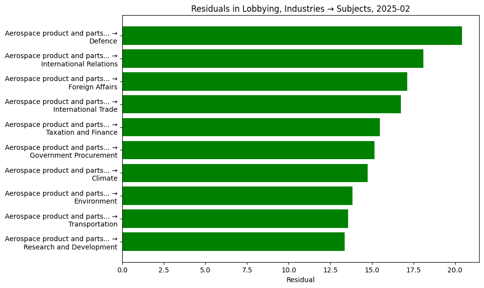 Residuals in Lobbying, Industries → Subjects, 2025-02