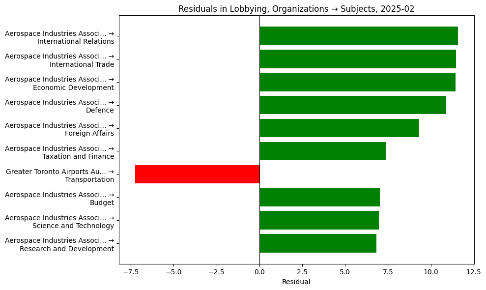 Residuals in Lobbying, Organizations → Subjects, 2025-02