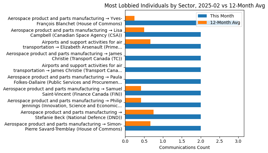 Most Lobbied Individuals by Sector, 2025-02 vs 12-Month Avg