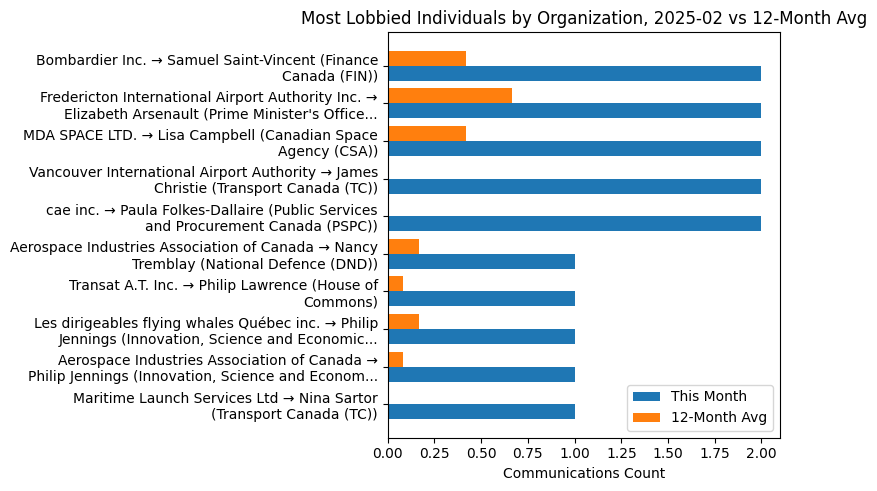 Most Lobbied Individuals by Organization, 2025-02 vs 12-Month Avg