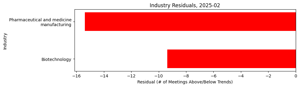 Industry Residuals, 2025-02