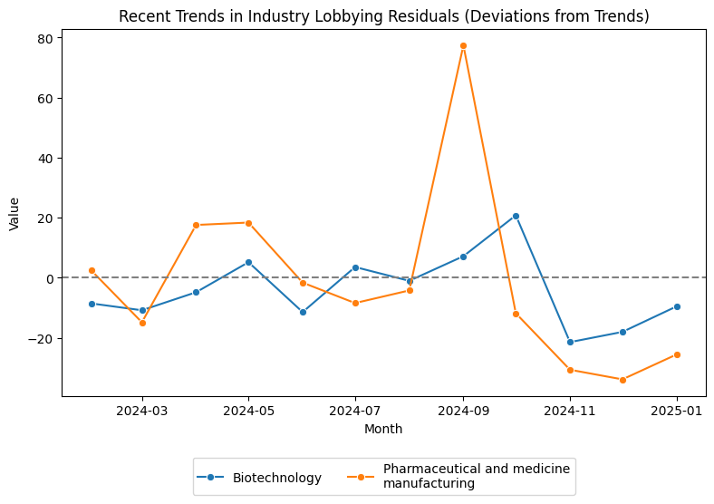 Recent Trends in Industry Lobbying Residuals (Deviations from Trends)