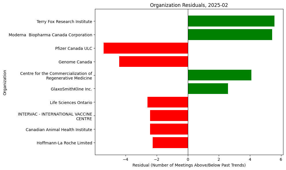 Organization Residuals, 2025-02