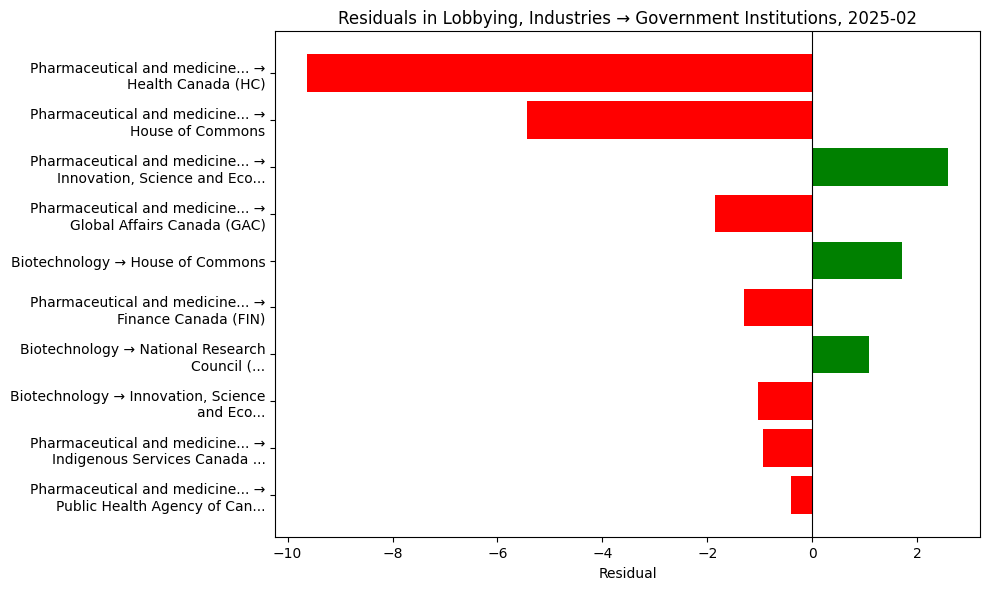 Residuals in Lobbying, Industries → Government Institutions, 2025-02