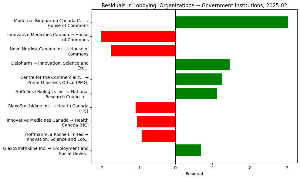 Residuals in Lobbying, Organizations → Government Institutions, 2025-02